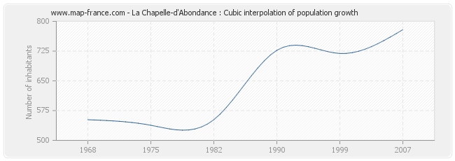 La Chapelle-d'Abondance : Cubic interpolation of population growth